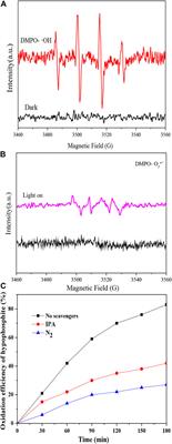 Corrigendum: Ti4O7/g-C3N4 visible light photocatalytic performance on hypophosphite oxidation: Effect of annealing temperature